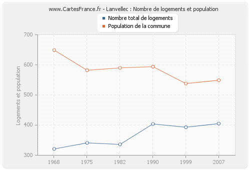 Lanvellec : Nombre de logements et population