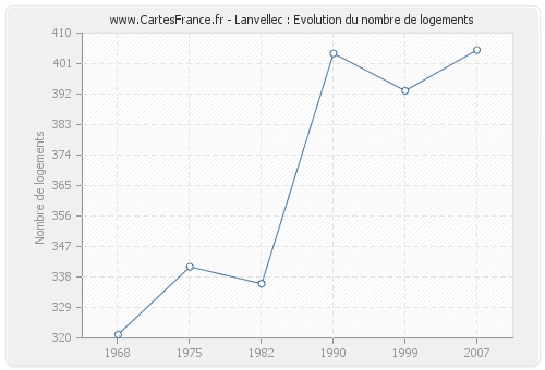 Lanvellec : Evolution du nombre de logements