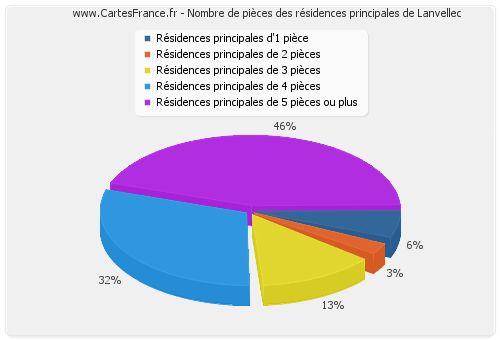 Nombre de pièces des résidences principales de Lanvellec