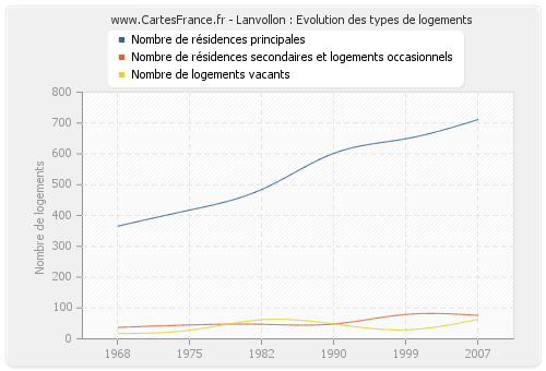 Lanvollon : Evolution des types de logements