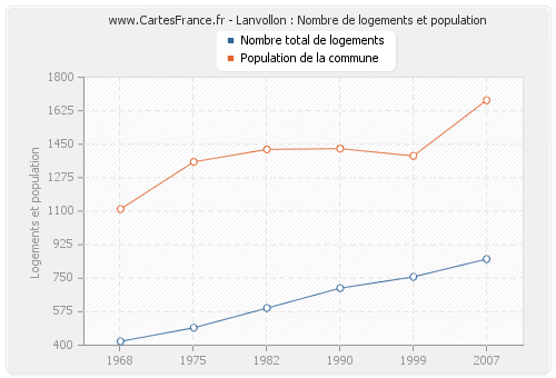 Lanvollon : Nombre de logements et population