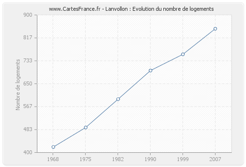 Lanvollon : Evolution du nombre de logements