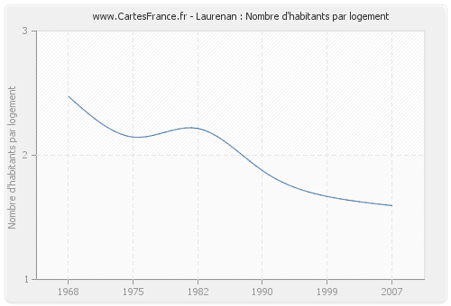 Laurenan : Nombre d'habitants par logement