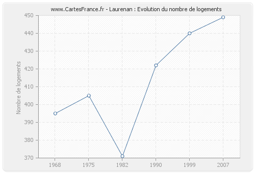 Laurenan : Evolution du nombre de logements