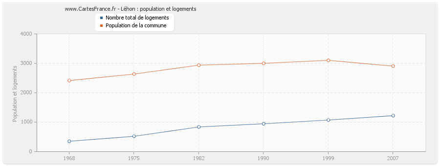 Léhon : population et logements