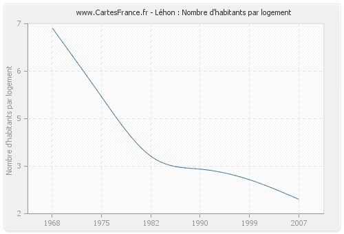 Léhon : Nombre d'habitants par logement