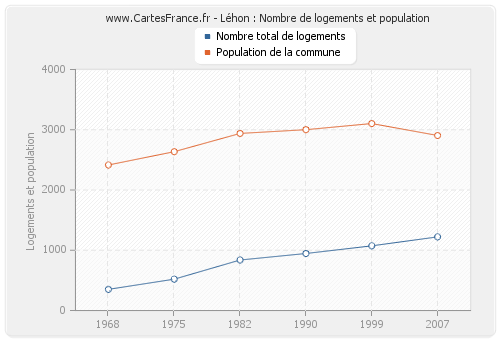 Léhon : Nombre de logements et population