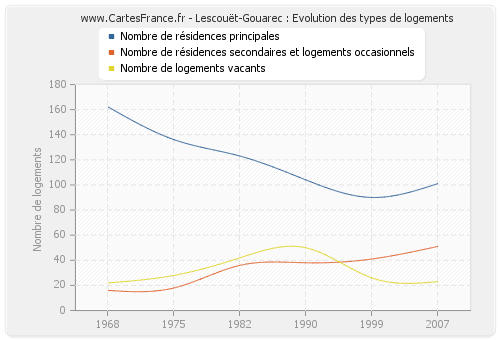 Lescouët-Gouarec : Evolution des types de logements