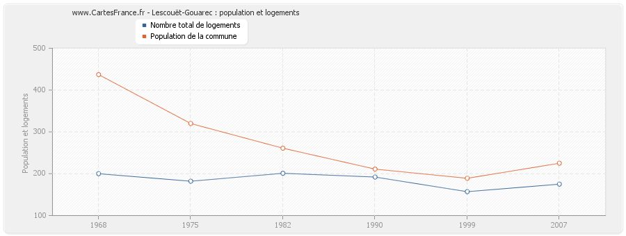 Lescouët-Gouarec : population et logements