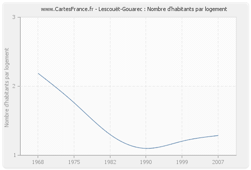 Lescouët-Gouarec : Nombre d'habitants par logement