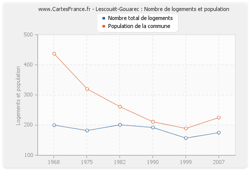 Lescouët-Gouarec : Nombre de logements et population