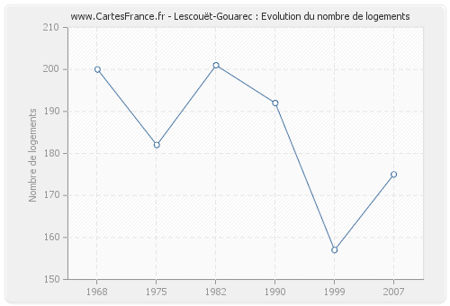 Lescouët-Gouarec : Evolution du nombre de logements