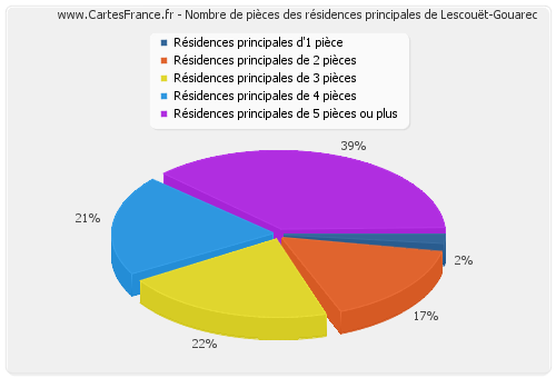 Nombre de pièces des résidences principales de Lescouët-Gouarec