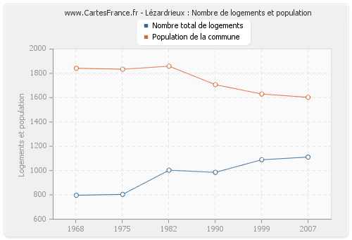 Lézardrieux : Nombre de logements et population