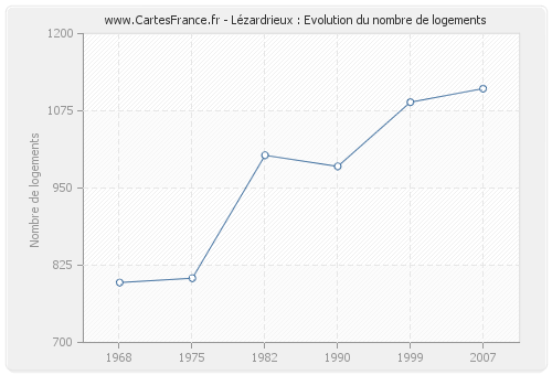 Lézardrieux : Evolution du nombre de logements