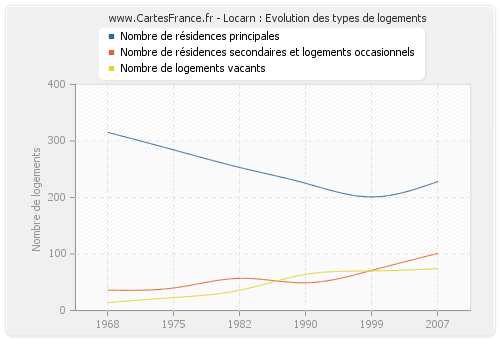 Locarn : Evolution des types de logements