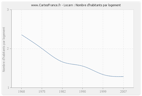 Locarn : Nombre d'habitants par logement