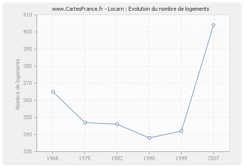 Locarn : Evolution du nombre de logements