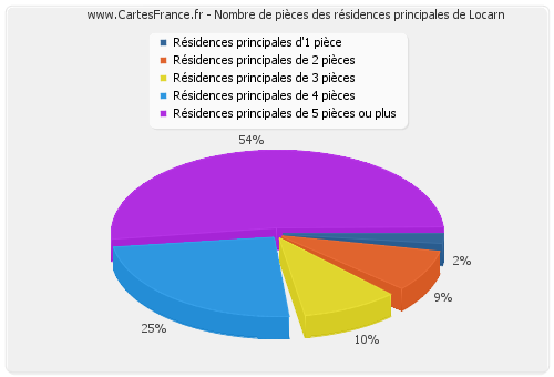 Nombre de pièces des résidences principales de Locarn