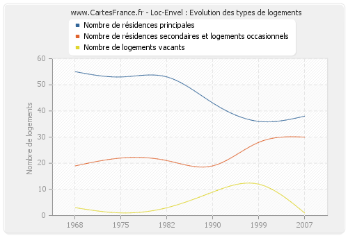 Loc-Envel : Evolution des types de logements