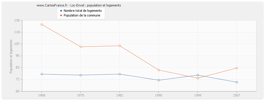 Loc-Envel : population et logements