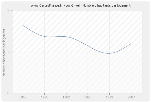 Loc-Envel : Nombre d'habitants par logement