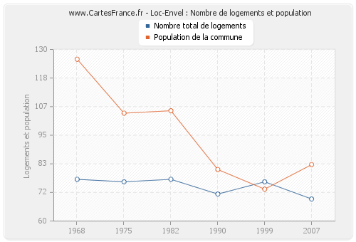 Loc-Envel : Nombre de logements et population