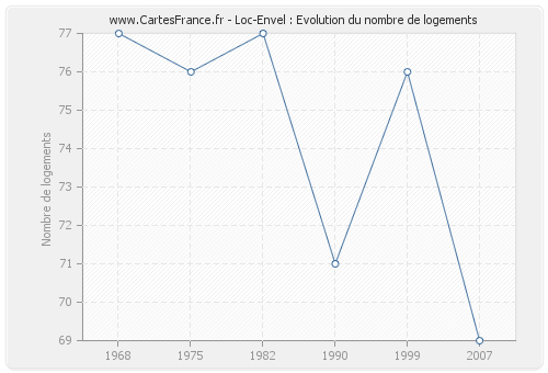 Loc-Envel : Evolution du nombre de logements