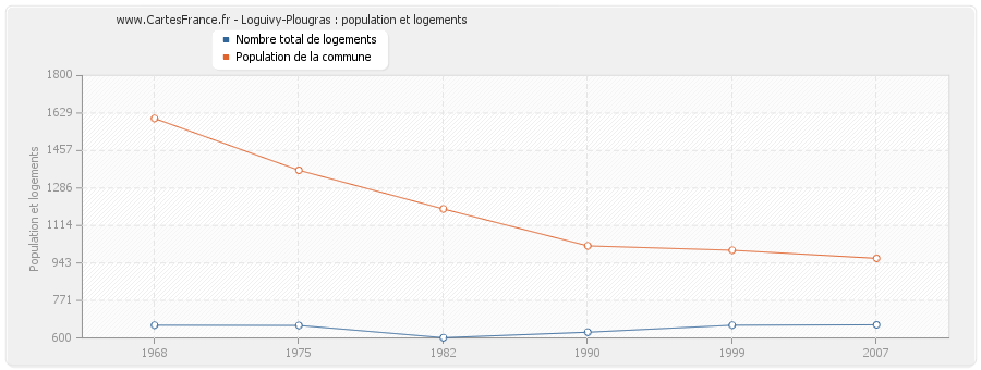 Loguivy-Plougras : population et logements