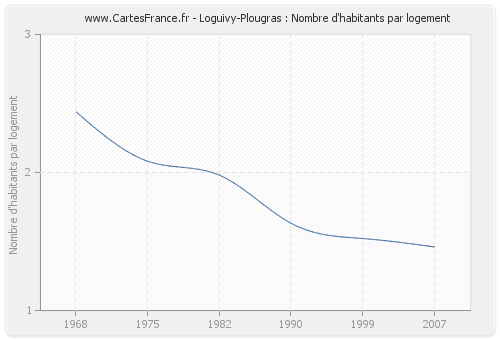 Loguivy-Plougras : Nombre d'habitants par logement