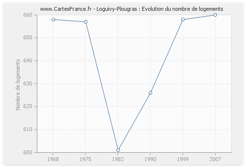 Loguivy-Plougras : Evolution du nombre de logements