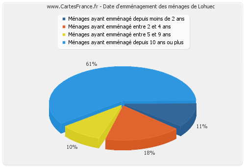 Date d'emménagement des ménages de Lohuec