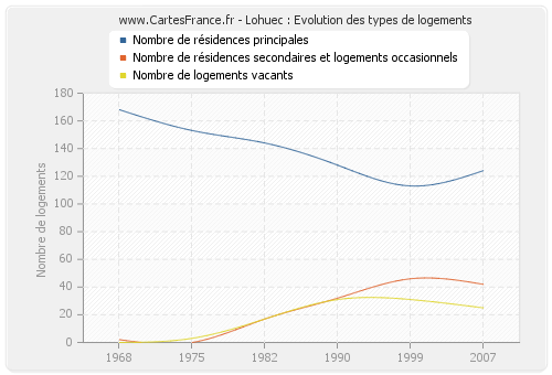 Lohuec : Evolution des types de logements