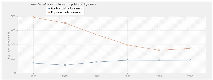 Lohuec : population et logements