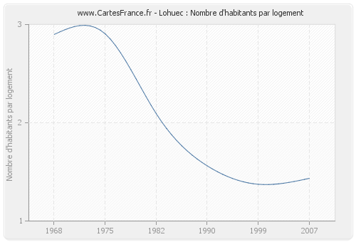 Lohuec : Nombre d'habitants par logement