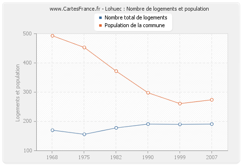 Lohuec : Nombre de logements et population