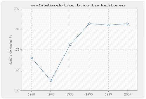 Lohuec : Evolution du nombre de logements