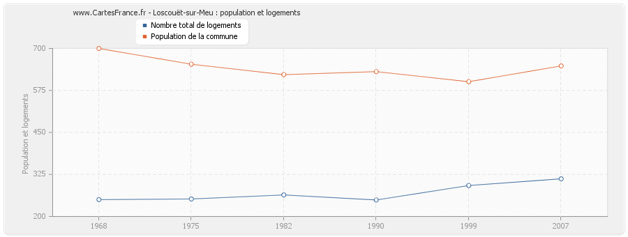 Loscouët-sur-Meu : population et logements