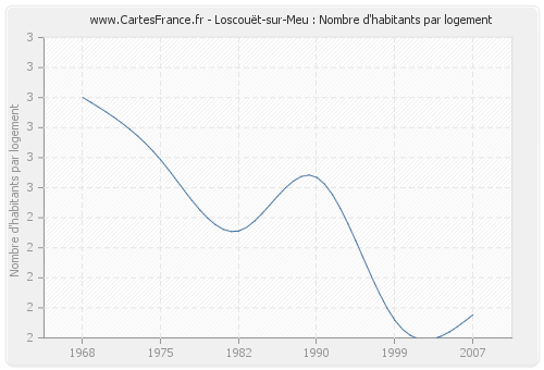 Loscouët-sur-Meu : Nombre d'habitants par logement