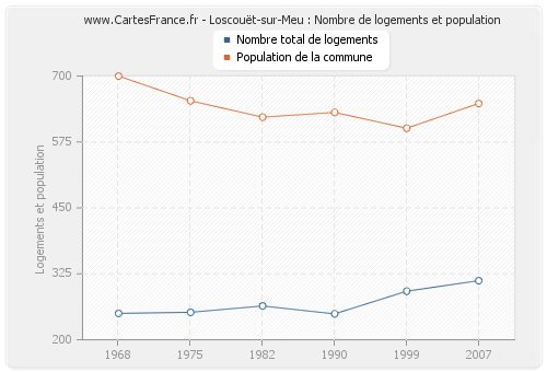 Loscouët-sur-Meu : Nombre de logements et population