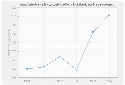 Loscouët-sur-Meu : Evolution du nombre de logements