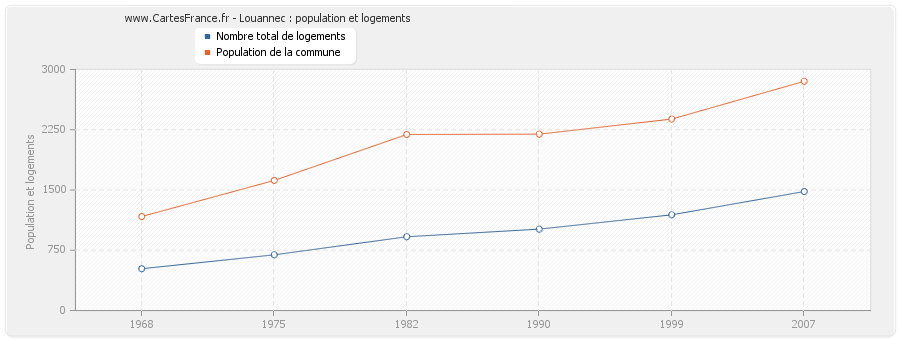 Louannec : population et logements