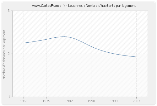 Louannec : Nombre d'habitants par logement