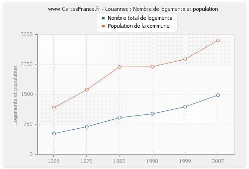 Louannec : Nombre de logements et population