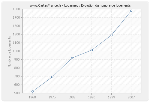 Louannec : Evolution du nombre de logements