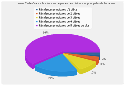 Nombre de pièces des résidences principales de Louannec