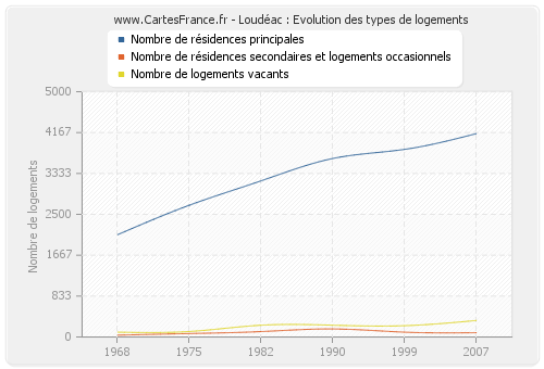 Loudéac : Evolution des types de logements