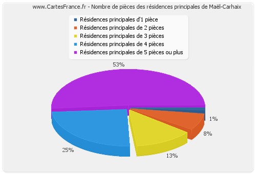 Nombre de pièces des résidences principales de Maël-Carhaix