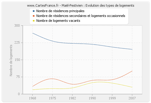 Maël-Pestivien : Evolution des types de logements