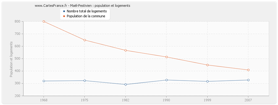 Maël-Pestivien : population et logements